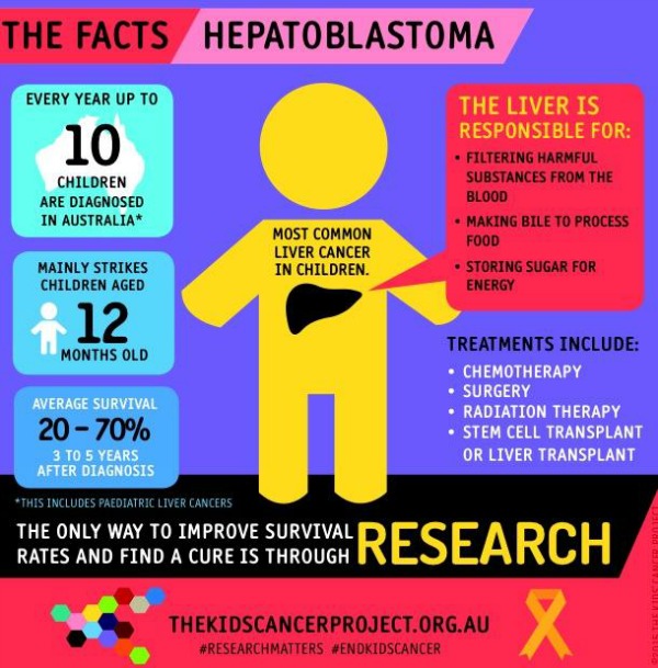 Hepatoblastoma infographic